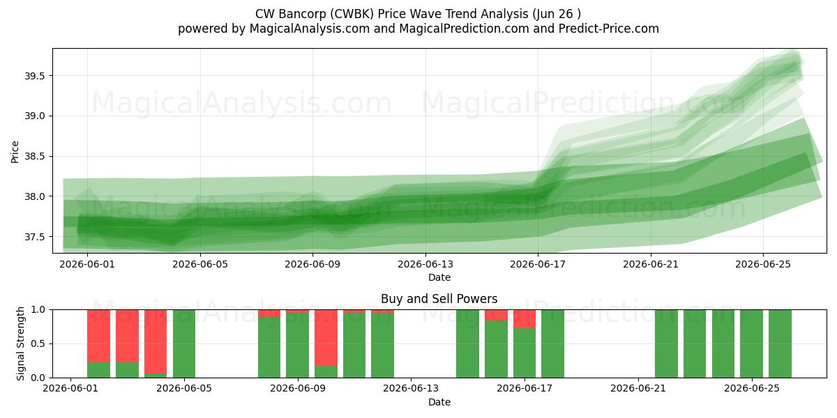  CW Bancorp (CWBK) Support and Resistance area (25 Jun) 