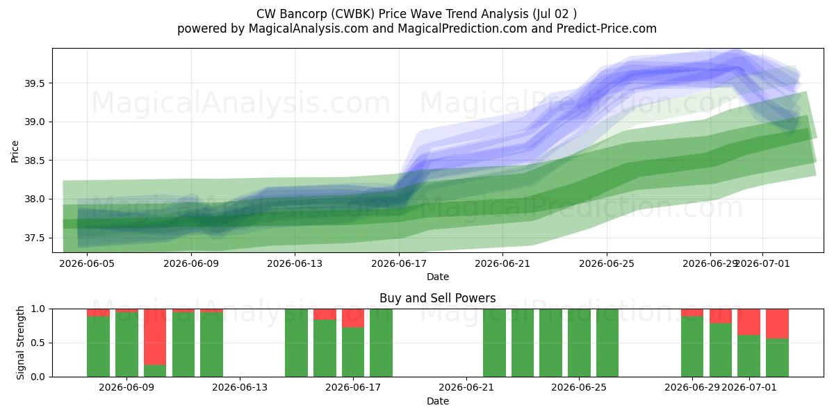  CW Bancorp (CWBK) Support and Resistance area (01 Jul) 