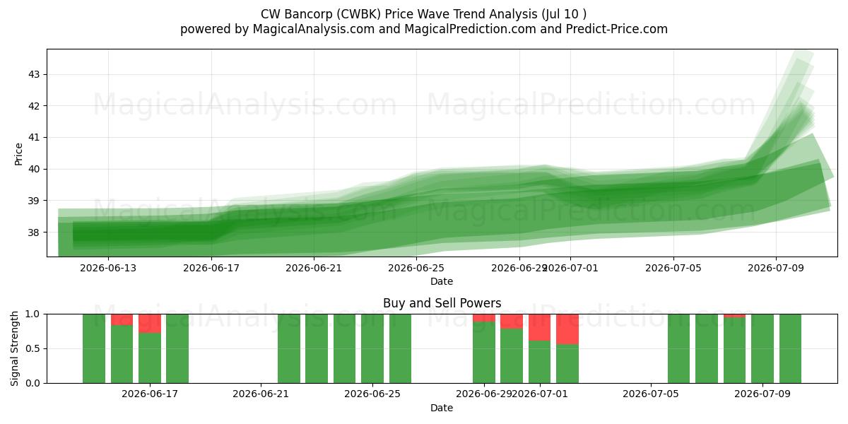  CW Bancorp (CWBK) Support and Resistance area (09 Jul) 
