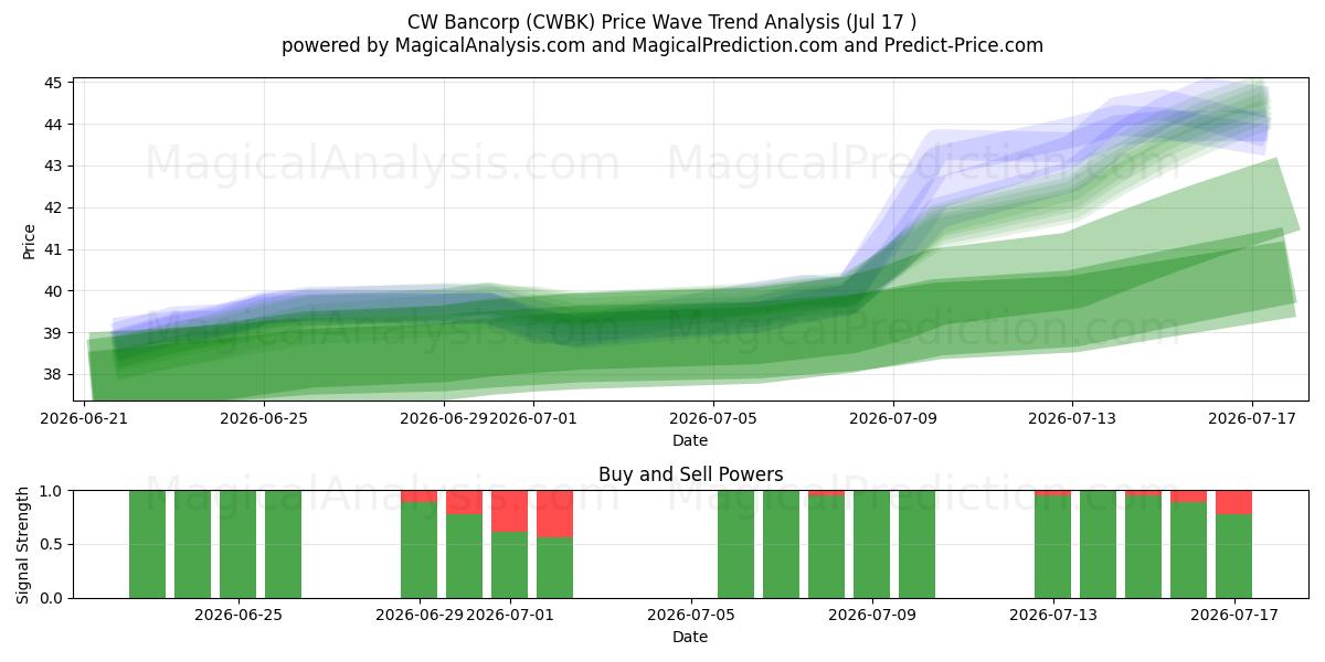  CW Bancorp (CWBK) Support and Resistance area (16 Jul) 