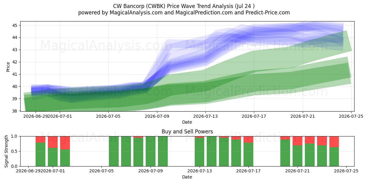  CW Bancorp (CWBK) Support and Resistance area (23 Jul) 