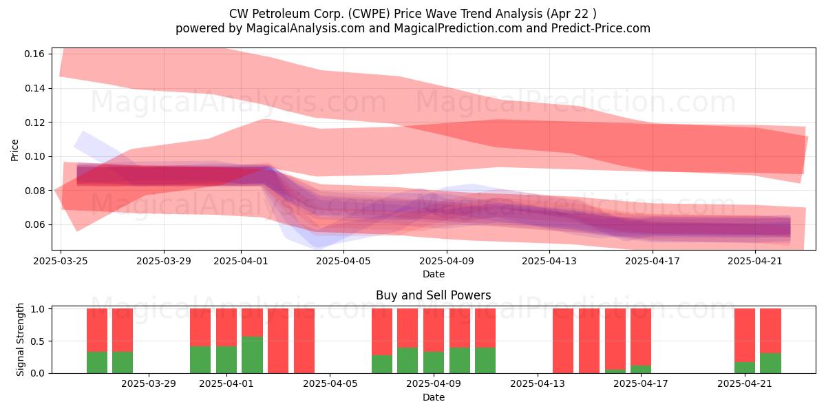  CW Petroleum Corp. (CWPE) Support and Resistance area (22 Apr) 