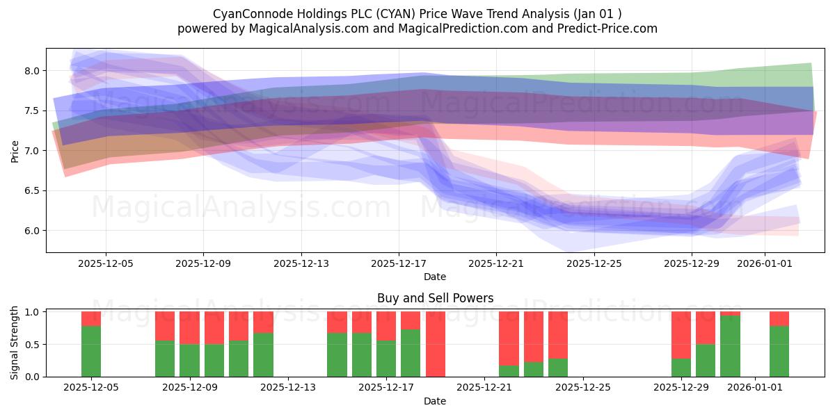  CyanConnode Holdings PLC (CYAN) Support and Resistance area (31 Dec) 