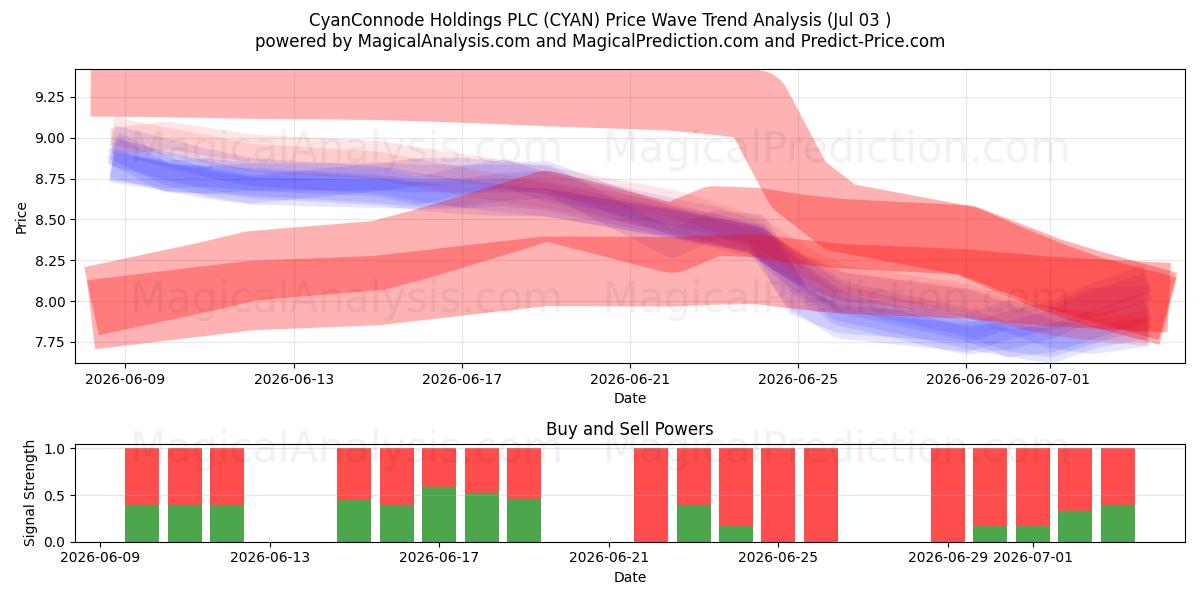  CyanConnode Holdings PLC (CYAN) Support and Resistance area (02 Jul) 