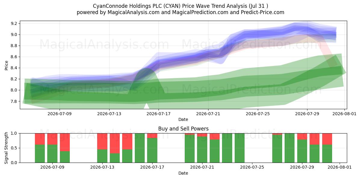  CyanConnode Holdings PLC (CYAN) Support and Resistance area (30 Jul) 