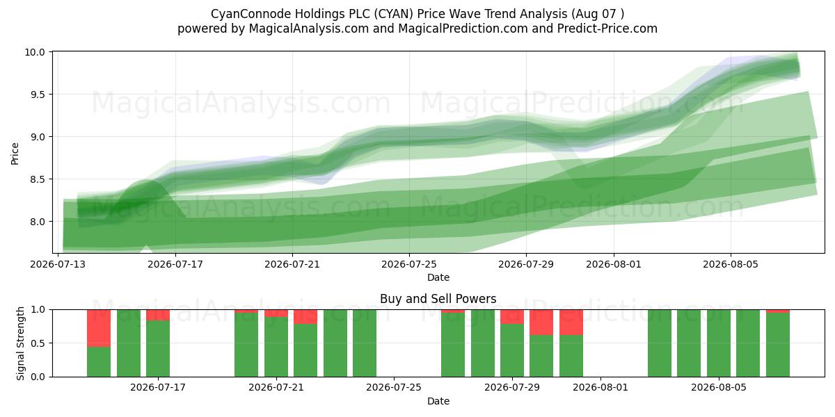  CyanConnode Holdings PLC (CYAN) Support and Resistance area (06 Aug) 