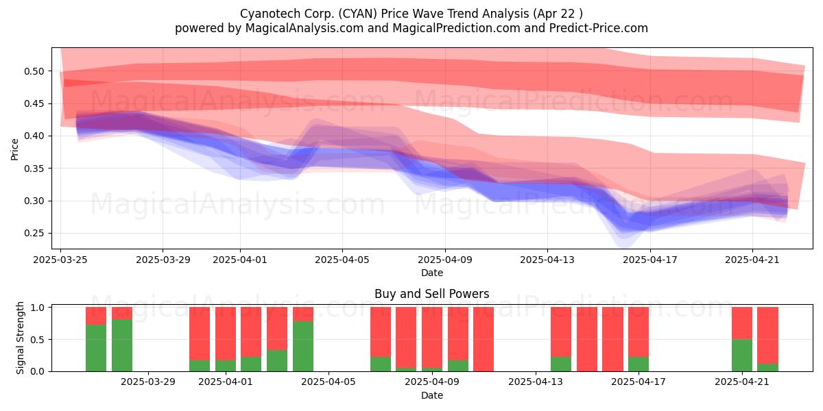 Cyanotech Corp. (CYAN) Support and Resistance area (22 Apr) 
