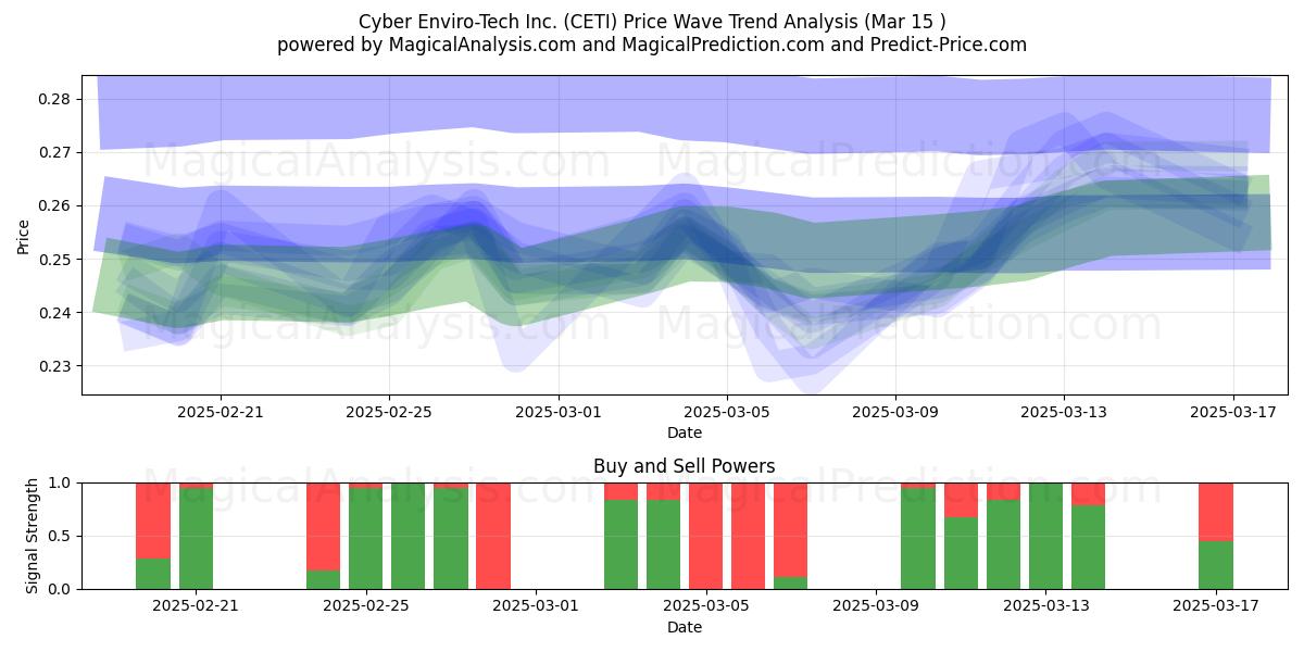  Cyber Enviro-Tech Inc. (CETI) Support and Resistance area (15 Mar) 