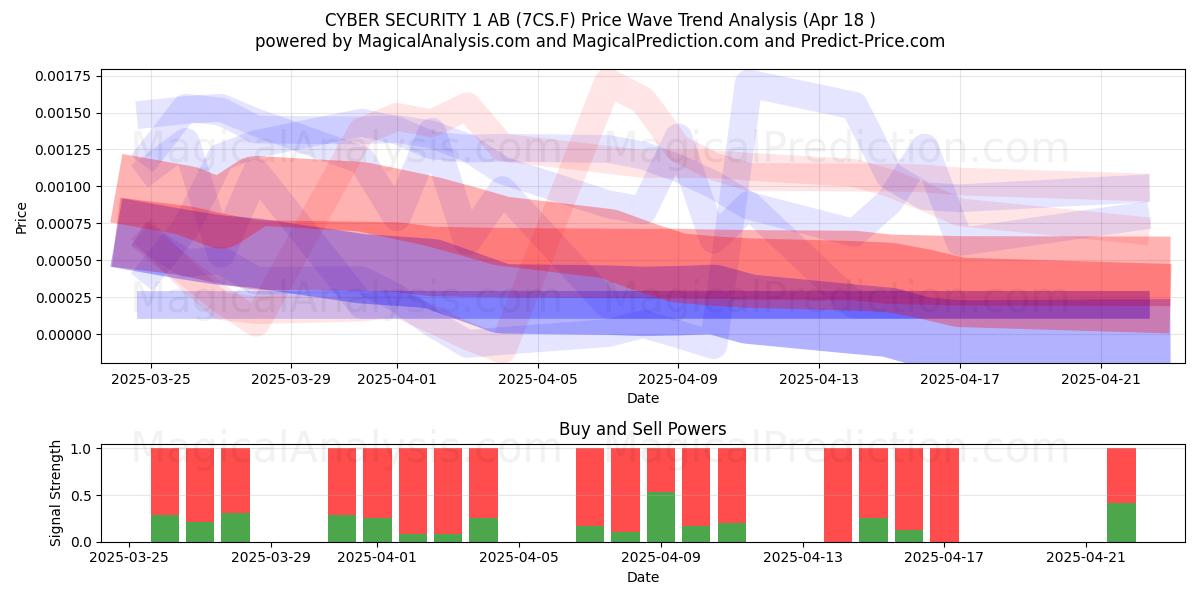  CYBER SECURITY 1 AB (7CS.F) Support and Resistance area (18 Apr) 