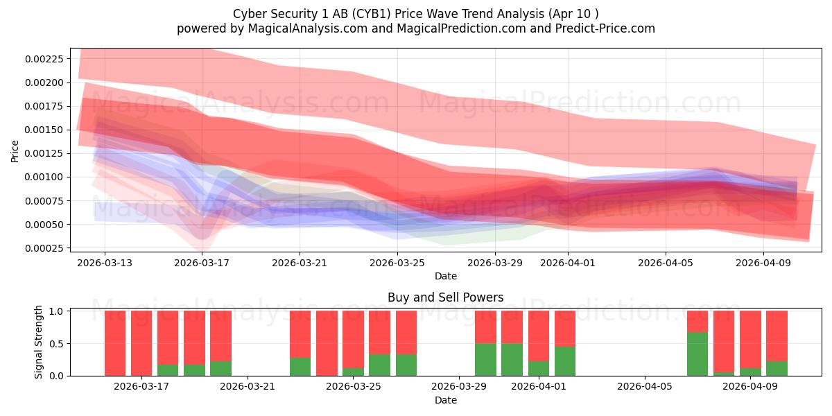  Cyber Security 1 AB (CYB1) Support and Resistance area (09 Apr) 
