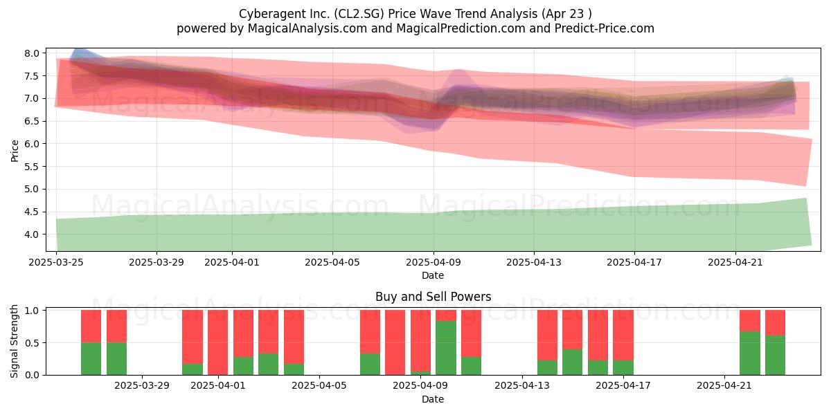  Cyberagent Inc. (CL2.SG) Support and Resistance area (23 Apr) 