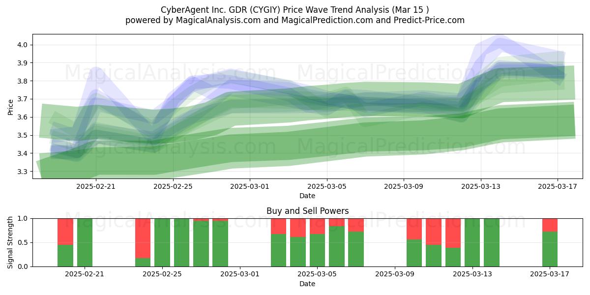  CyberAgent Inc. GDR (CYGIY) Support and Resistance area (15 Mar) 