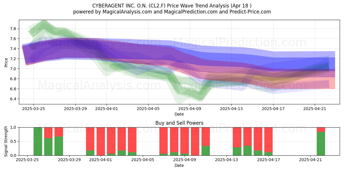  CYBERAGENT INC. O.N. (CL2.F) Support and Resistance area (18 Apr) 