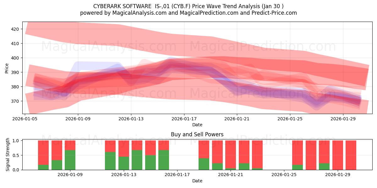  CYBERARK SOFTWARE  IS-,01 (CYB.F) Support and Resistance area (29 Jan) 