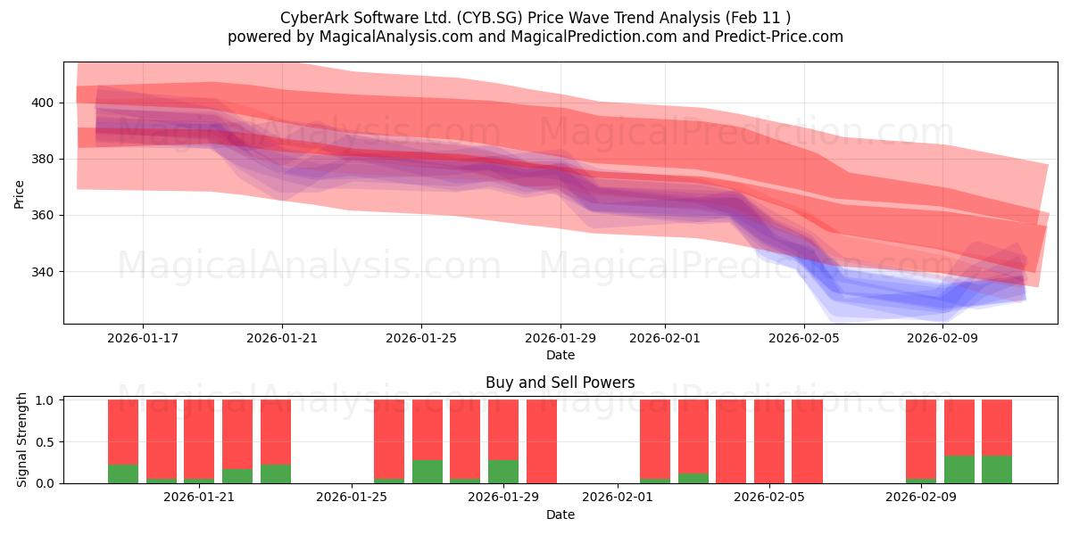  CyberArk Software Ltd. (CYB.SG) Support and Resistance area (10 Feb) 