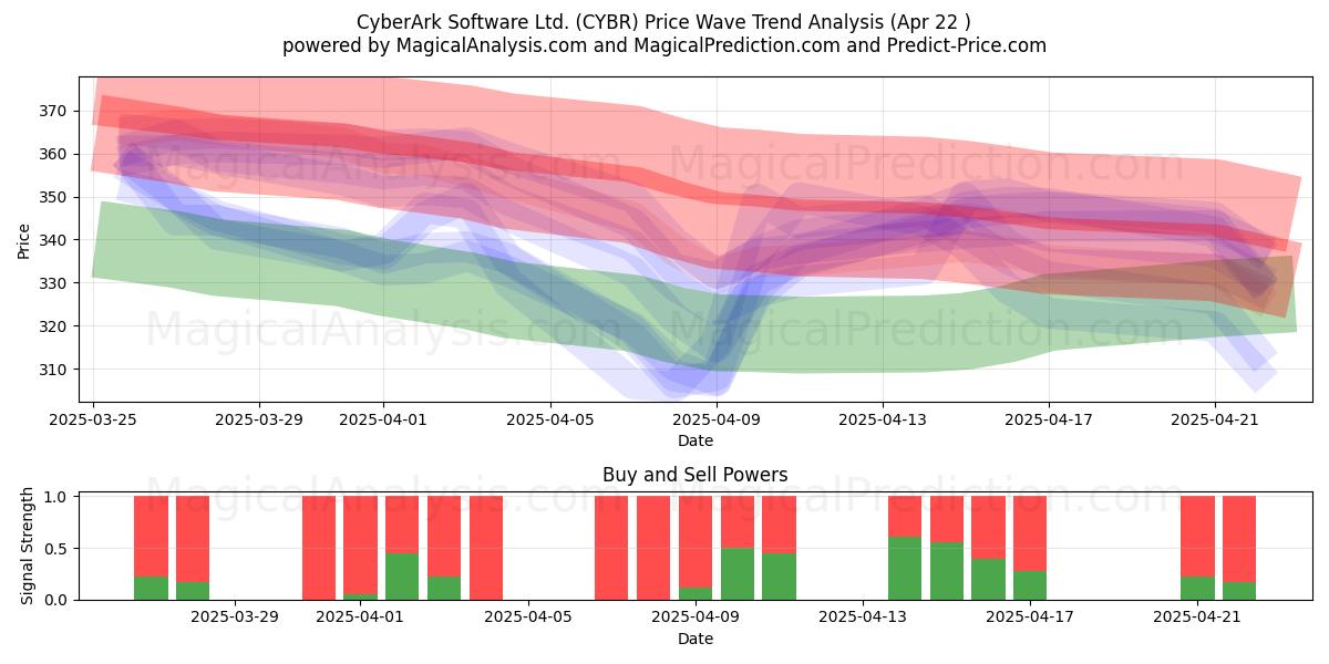  CyberArk Software Ltd. (CYBR) Support and Resistance area (22 Apr) 