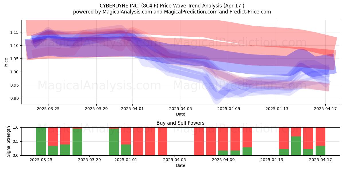  CYBERDYNE INC. (8C4.F) Support and Resistance area (17 Apr) 