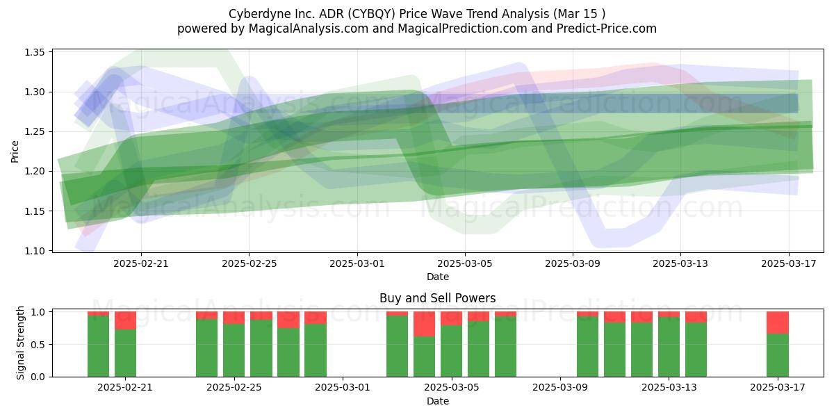  Cyberdyne Inc. ADR (CYBQY) Support and Resistance area (15 Mar) 