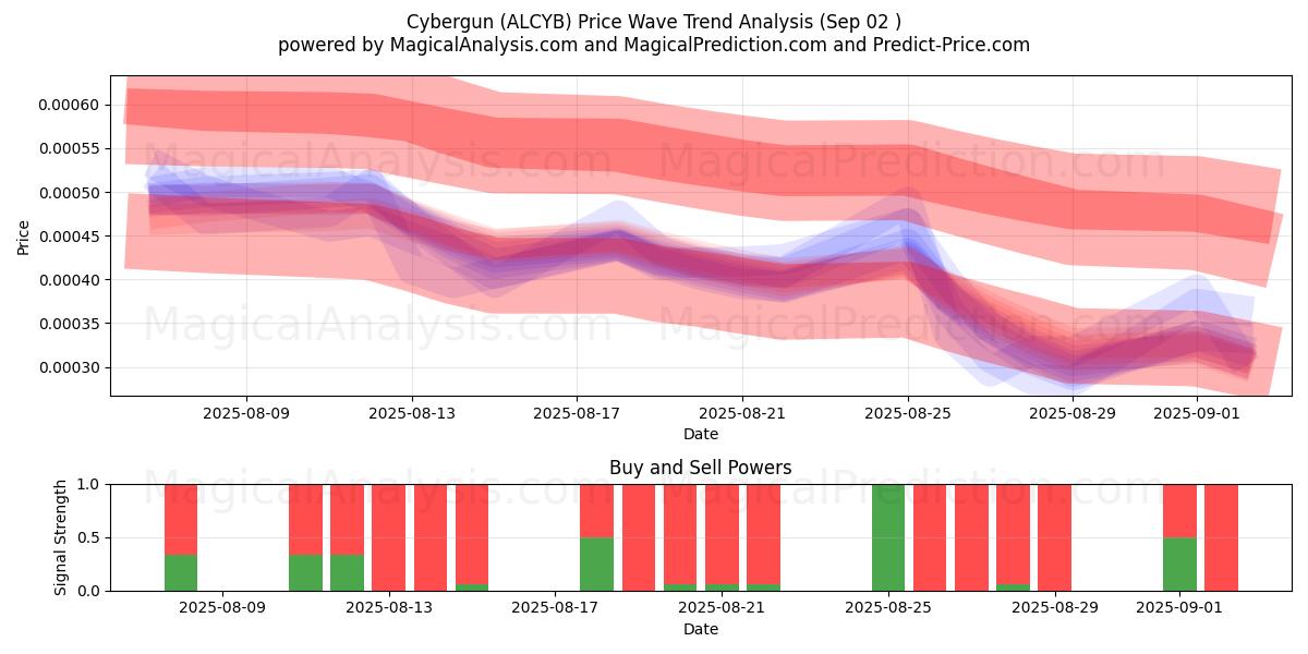  Cybergun (ALCYB) Support and Resistance area (01 Sep) 