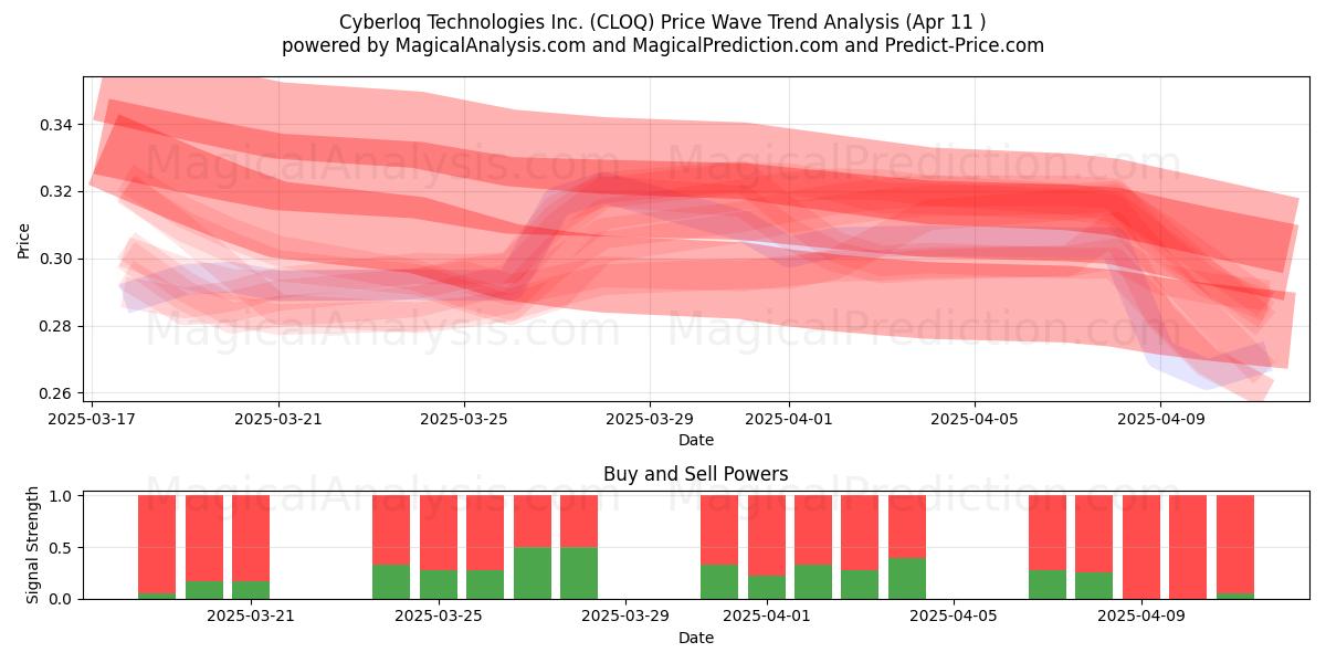  Cyberloq Technologies Inc. (CLOQ) Support and Resistance area (11 Apr) 