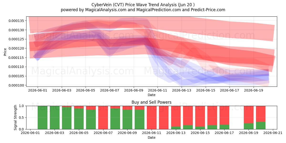  CyberVein (CVT) Support and Resistance area (19 Jun) 