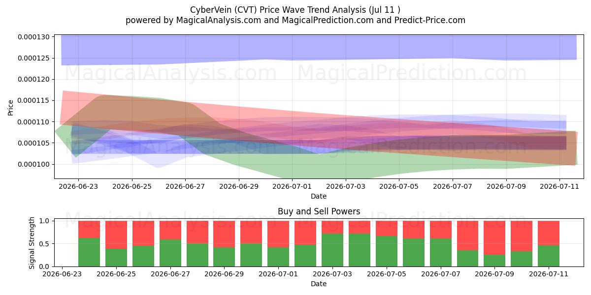  CyberVein (CVT) Support and Resistance area (10 Jul) 