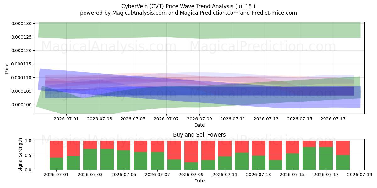  CyberVein (CVT) Support and Resistance area (17 Jul) 