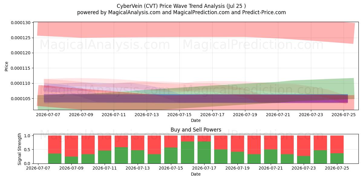  CyberVein (CVT) Support and Resistance area (24 Jul) 