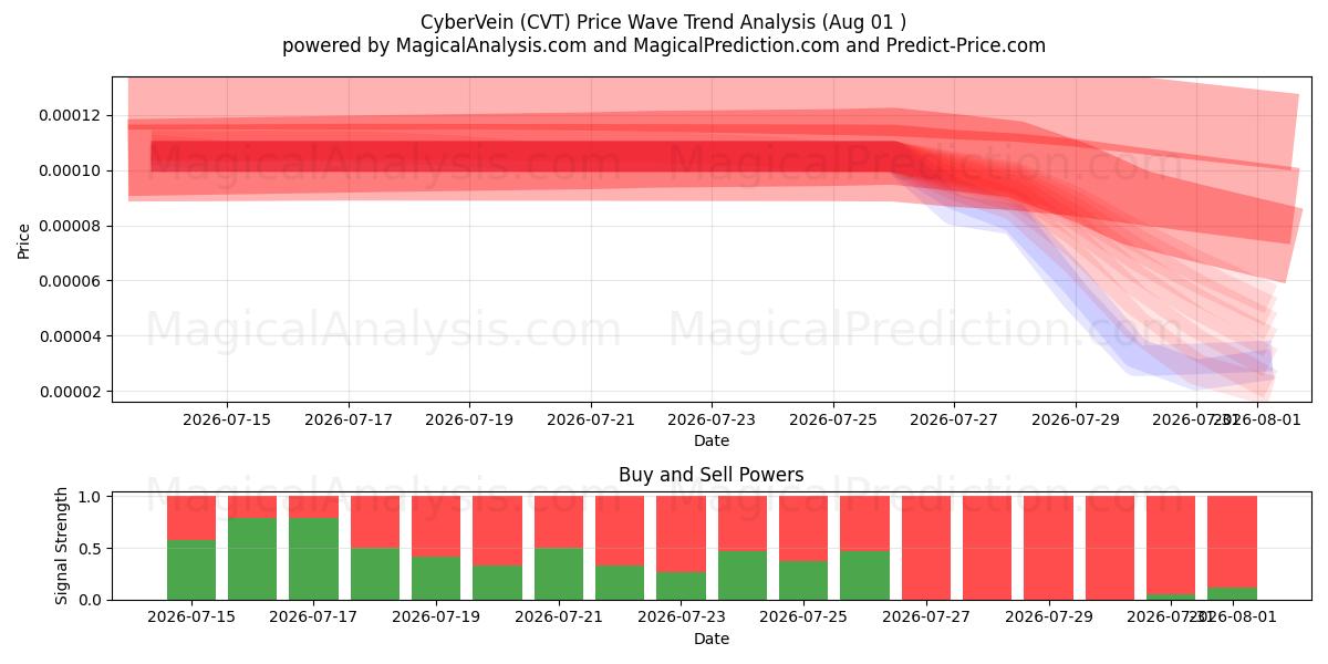  CyberVein (CVT) Support and Resistance area (31 Jul) 