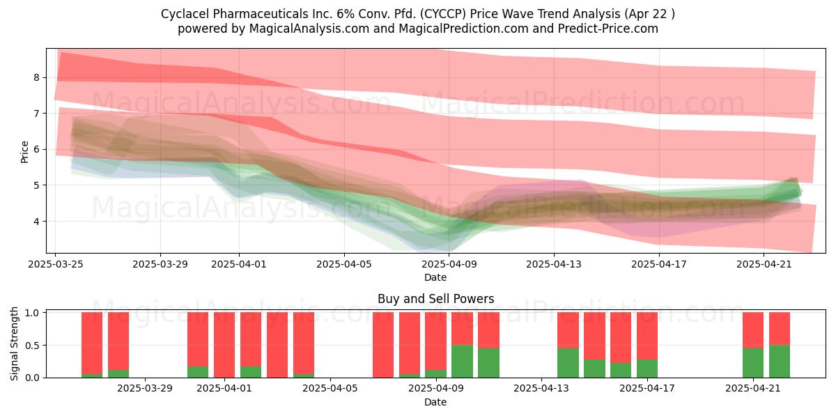  Cyclacel Pharmaceuticals Inc. 6% Conv. Pfd. (CYCCP) Support and Resistance area (22 Apr) 