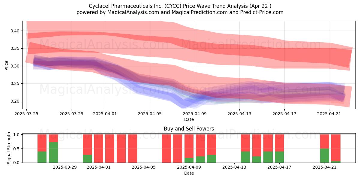  Cyclacel Pharmaceuticals Inc. (CYCC) Support and Resistance area (22 Apr) 