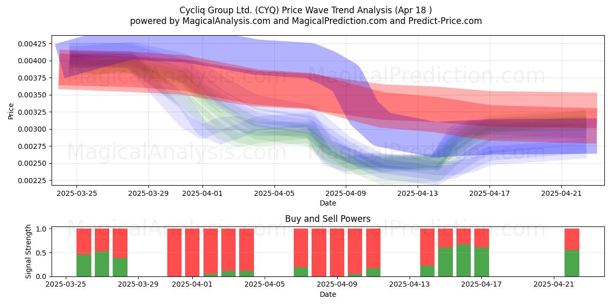  Cycliq Group Ltd. (CYQ) Support and Resistance area (18 Apr) 