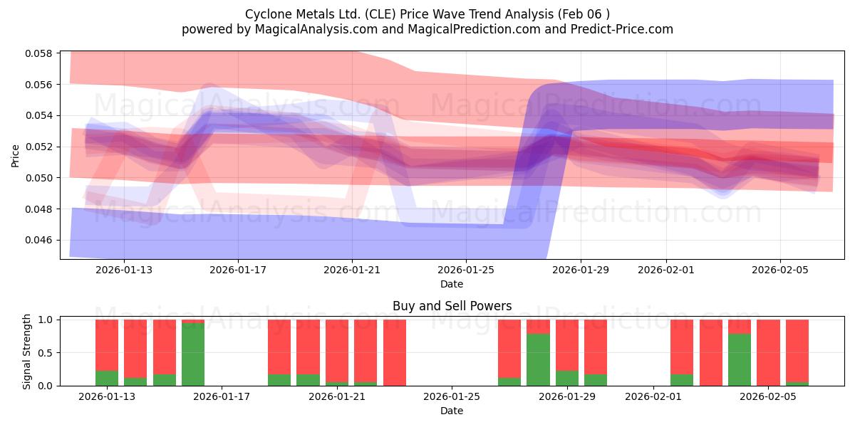  Cyclone Metals Ltd. (CLE) Support and Resistance area (05 Feb) 