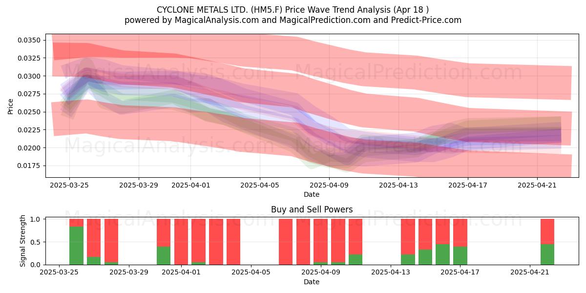  CYCLONE METALS LTD. (HM5.F) Support and Resistance area (18 Apr) 