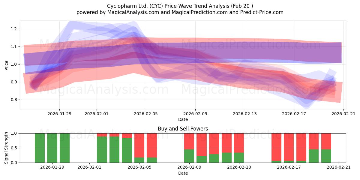  Cyclopharm Ltd. (CYC) Support and Resistance area (19 Feb) 