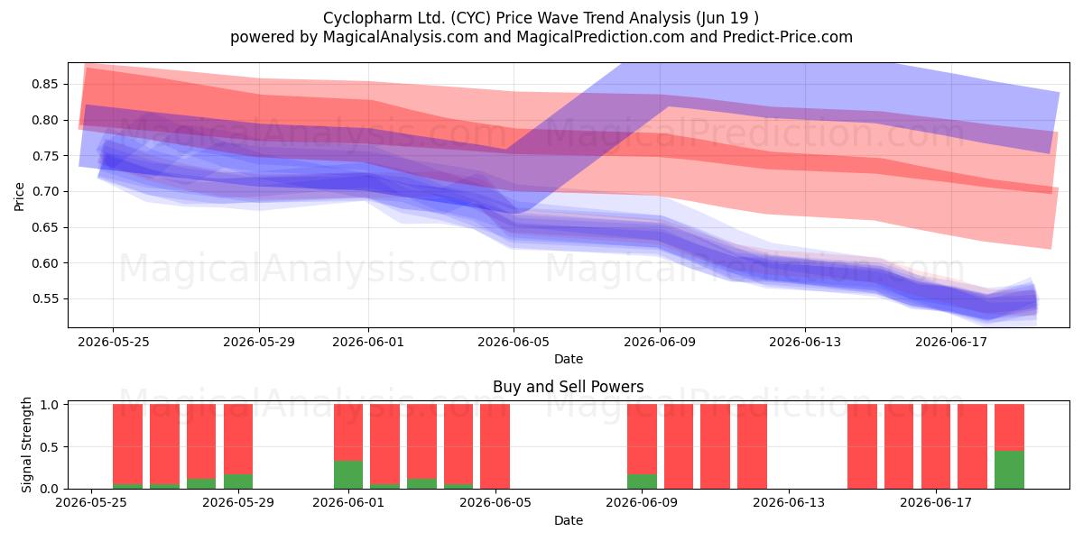  Cyclopharm Ltd. (CYC) Support and Resistance area (18 Jun) 