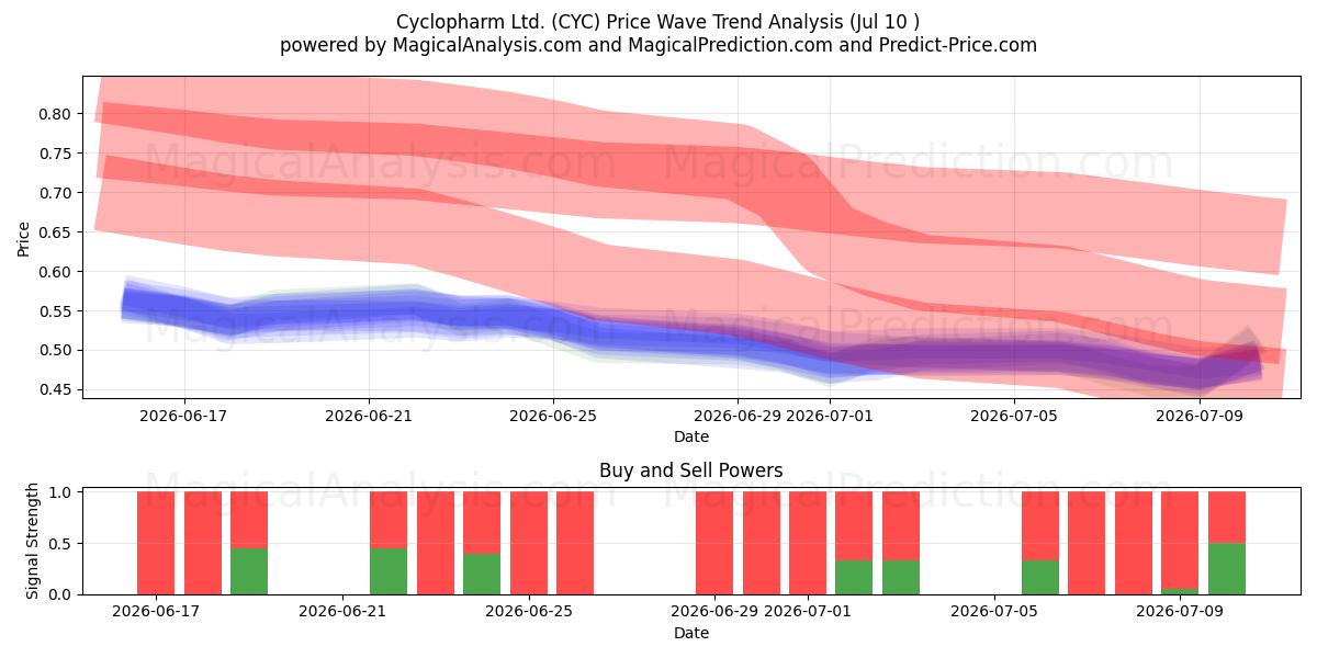  Cyclopharm Ltd. (CYC) Support and Resistance area (09 Jul) 