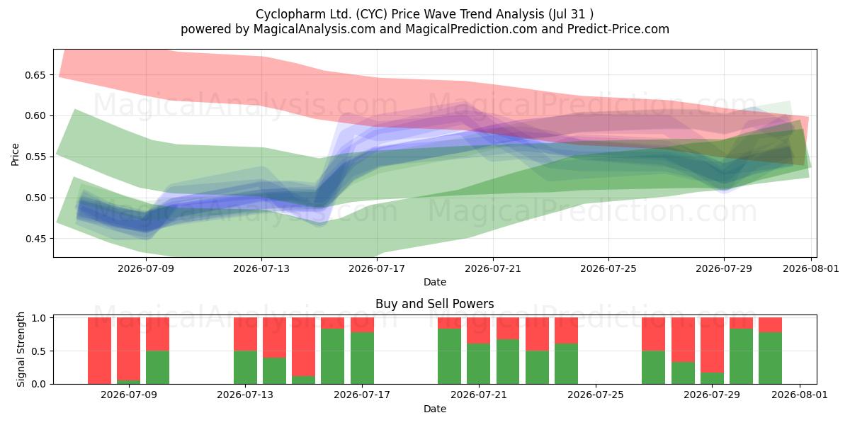  Cyclopharm Ltd. (CYC) Support and Resistance area (30 Jul) 