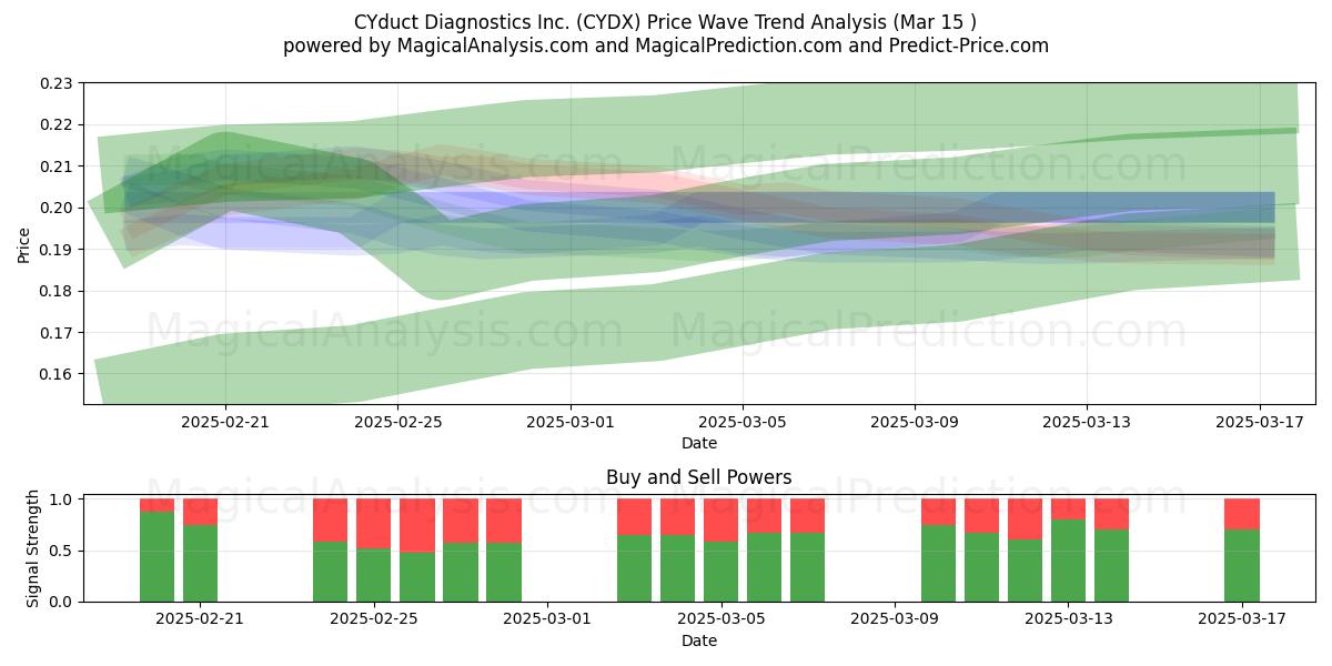  CYduct Diagnostics Inc. (CYDX) Support and Resistance area (15 Mar) 