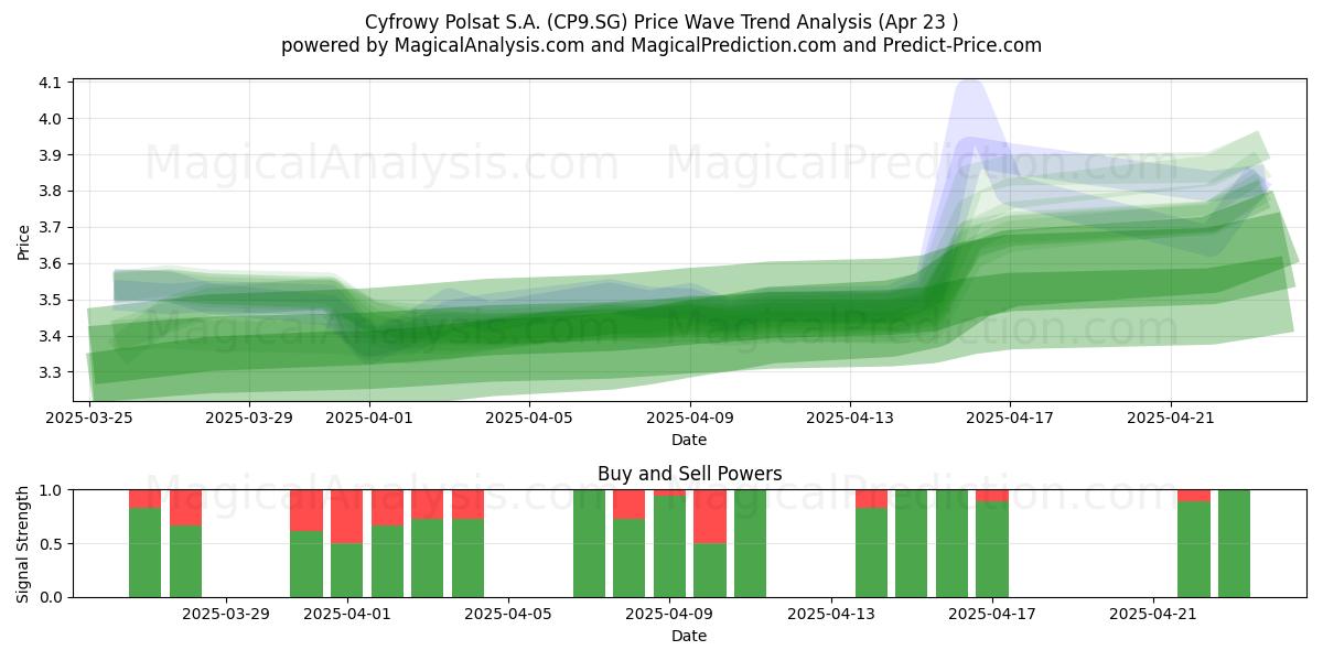  Cyfrowy Polsat S.A. (CP9.SG) Support and Resistance area (23 Apr) 