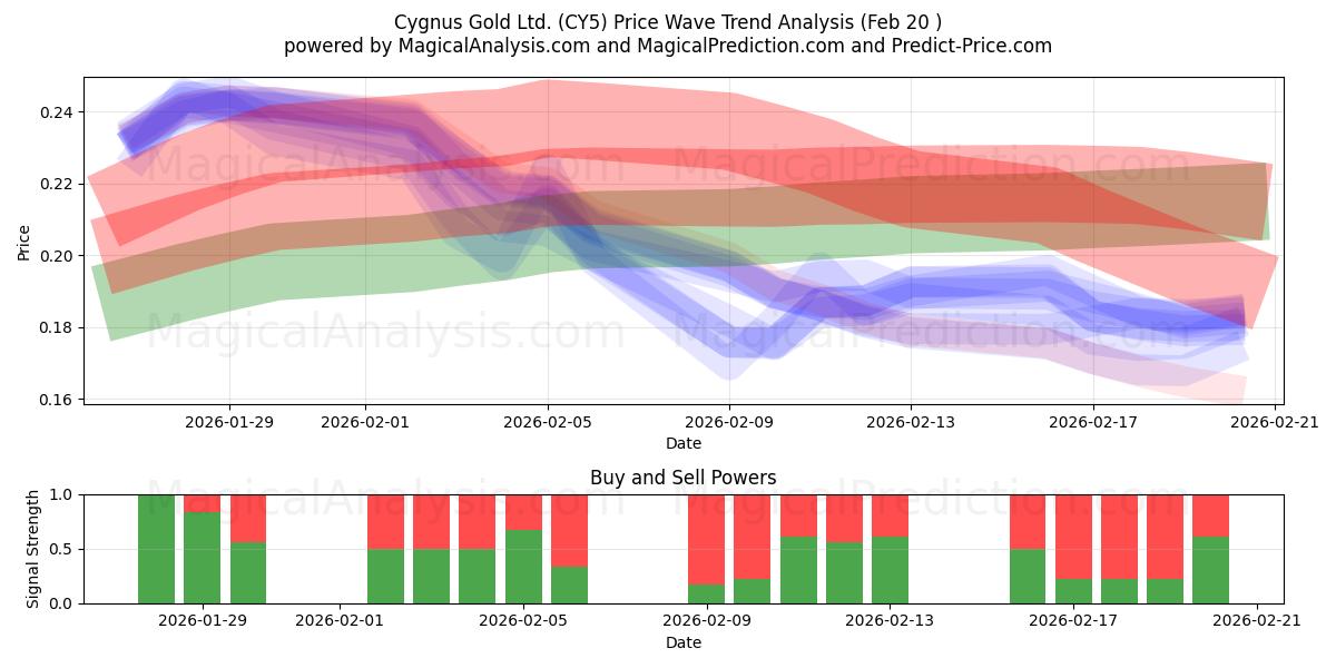  Cygnus Gold Ltd. (CY5) Support and Resistance area (19 Feb) 