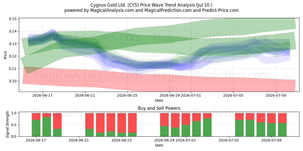  Cygnus Gold Ltd. (CY5) Support and Resistance area (09 Jul) 