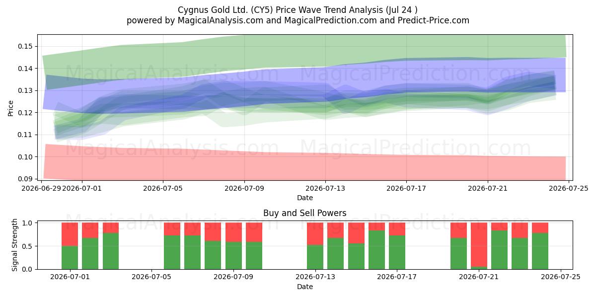  Cygnus Gold Ltd. (CY5) Support and Resistance area (23 Jul) 