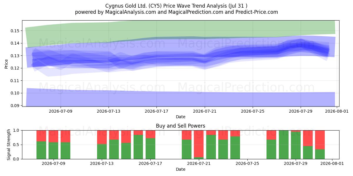  Cygnus Gold Ltd. (CY5) Support and Resistance area (30 Jul) 