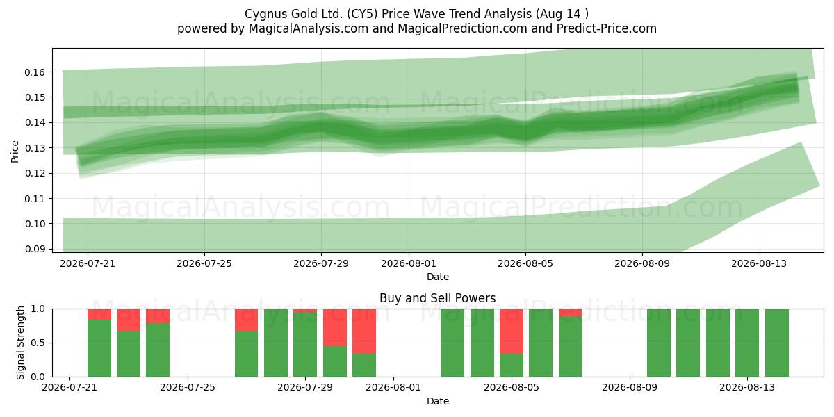  Cygnus Gold Ltd. (CY5) Support and Resistance area (13 Aug) 