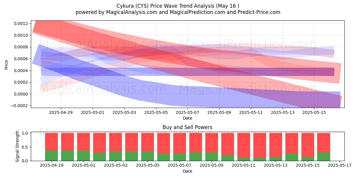  Cykura (CYS) Support and Resistance area (16 May) 