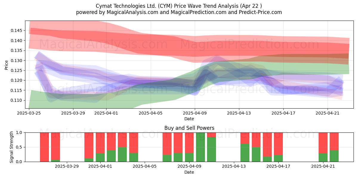  Cymat Technologies Ltd. (CYM) Support and Resistance area (22 Apr) 