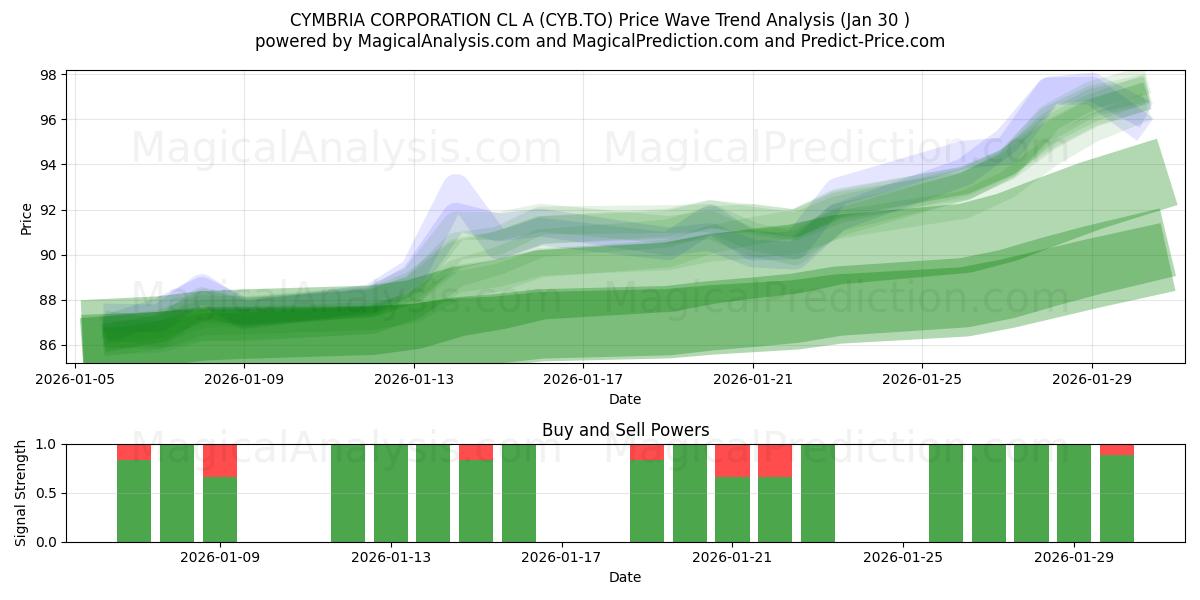  CYMBRIA CORPORATION CL A (CYB.TO) Support and Resistance area (29 Jan) 