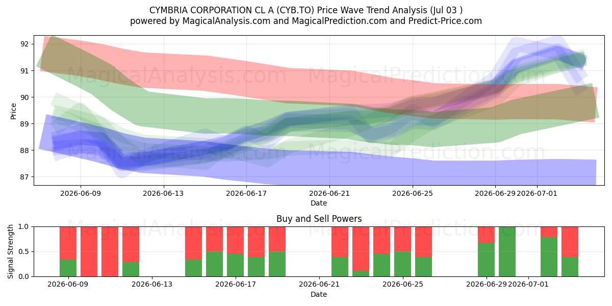  CYMBRIA CORPORATION CL A (CYB.TO) Support and Resistance area (02 Jul) 
