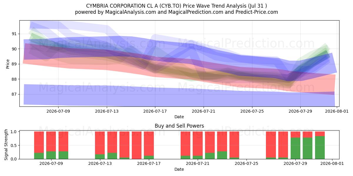  CYMBRIA CORPORATION CL A (CYB.TO) Support and Resistance area (30 Jul) 
